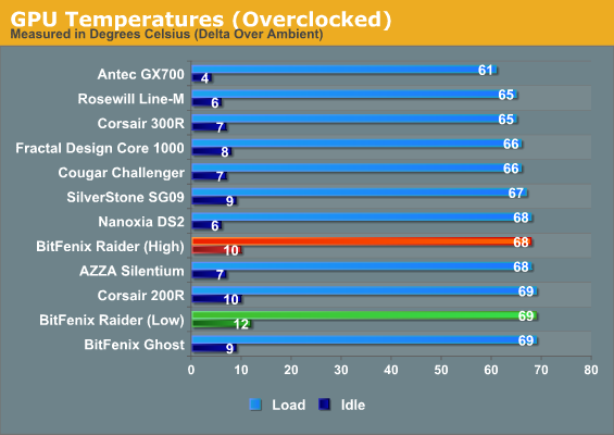 GPU Temperatures (Overclocked)