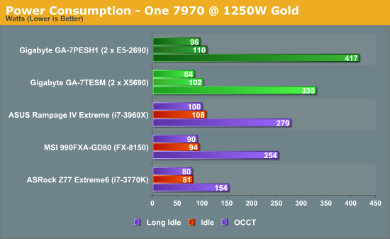 Power Consumption - One 7970 @ 1250W Gold