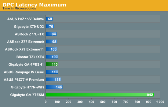 DPC Latency Maximum