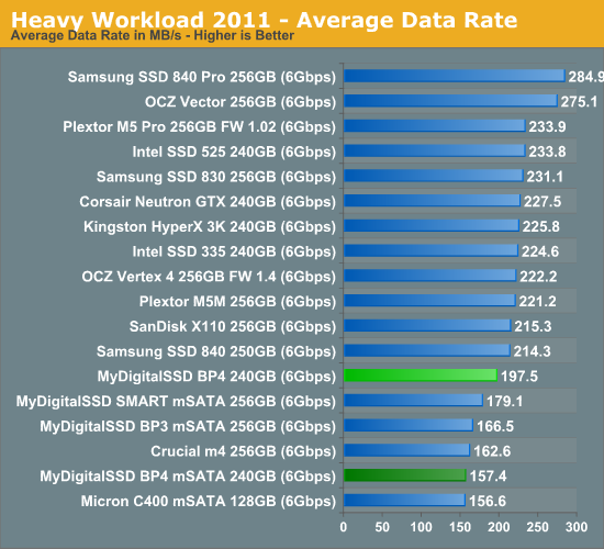 Heavy Workload 2011—Average Data Rate