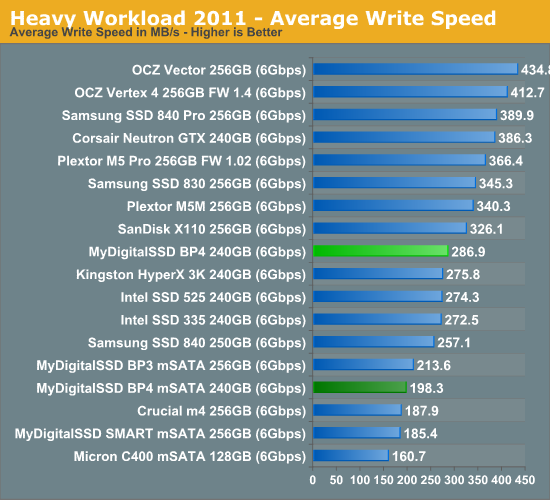 Heavy Workload 2011—Average Write Speed