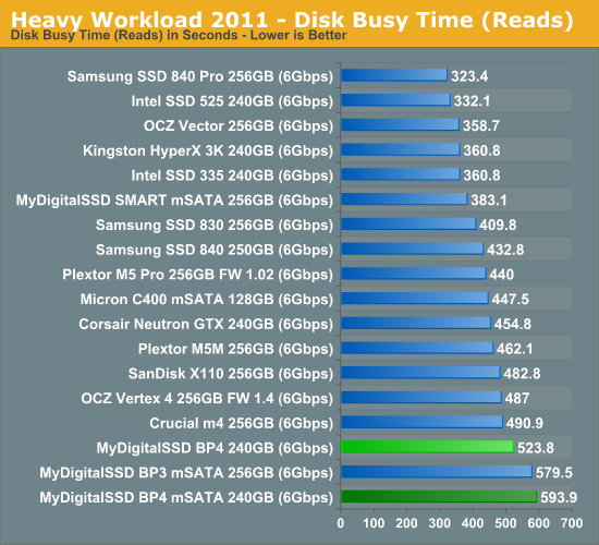 Heavy Workload 2011—Disk Busy Time (Reads)