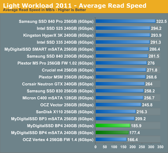 Light Workload 2011—Average Read Speed