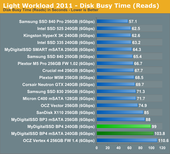 Light Workload 2011—Disk Busy Time (Reads)