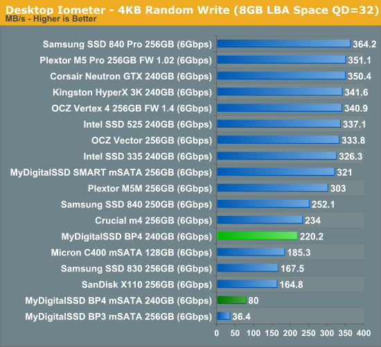 Desktop Iometer—4KB Random Write (8GB LBA Space QD=32)