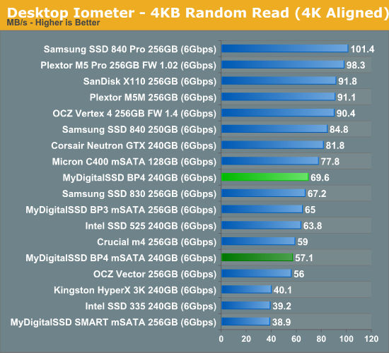 Desktop Iometer—4KB Random Read (4K Aligned)