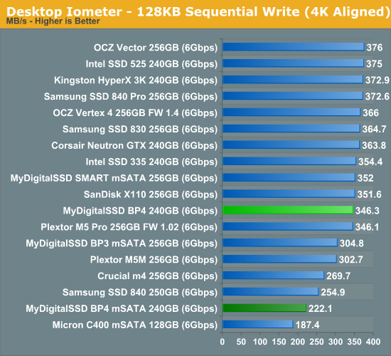 Desktop Iometer—128KB Sequential Write (4K Aligned)