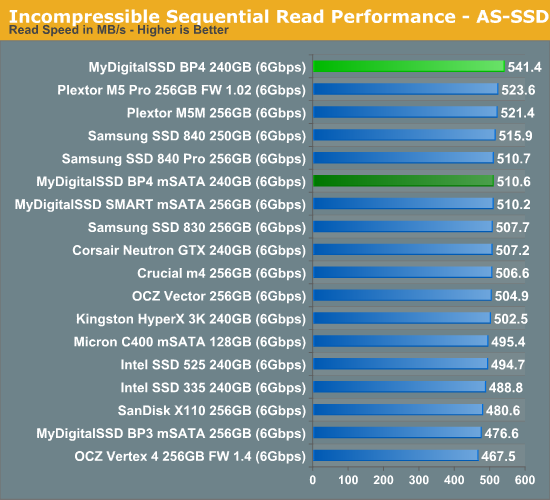 Incompressible Sequential Read Performance—AS-SSD