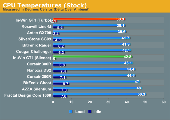 CPU Temperatures (Stock)