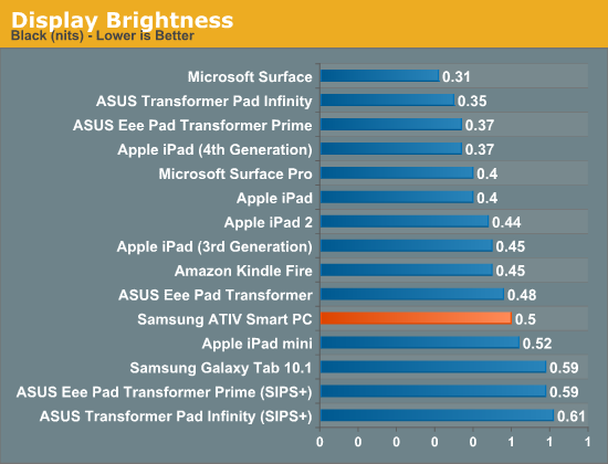 Display Brightness