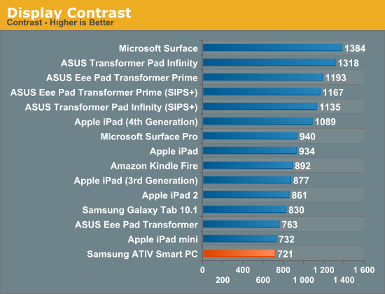 Display Contrast