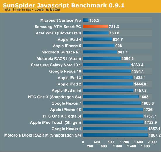 SunSpider Javascript Benchmark 0.9.1