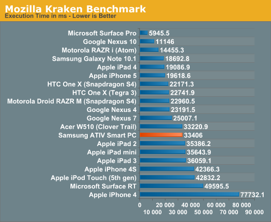 Mozilla Kraken Benchmark