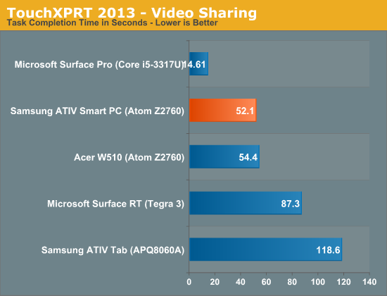 TouchXPRT 2013—Video Sharing