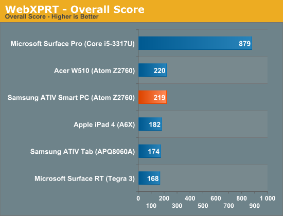 WebXPRT—Overall Score