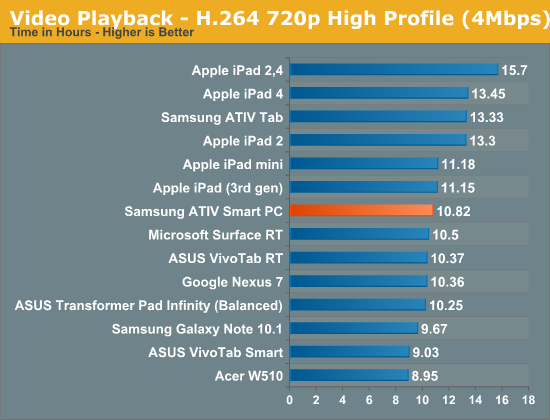 Video Playback—H.264 720p High Profile (4Mbps)