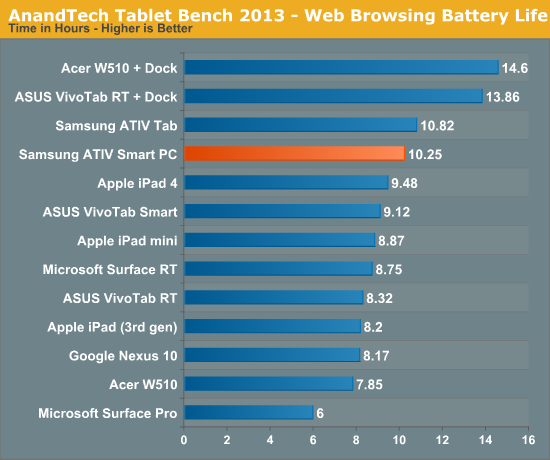 AnandTech Tablet Bench 2013—Web Browsing Battery Life