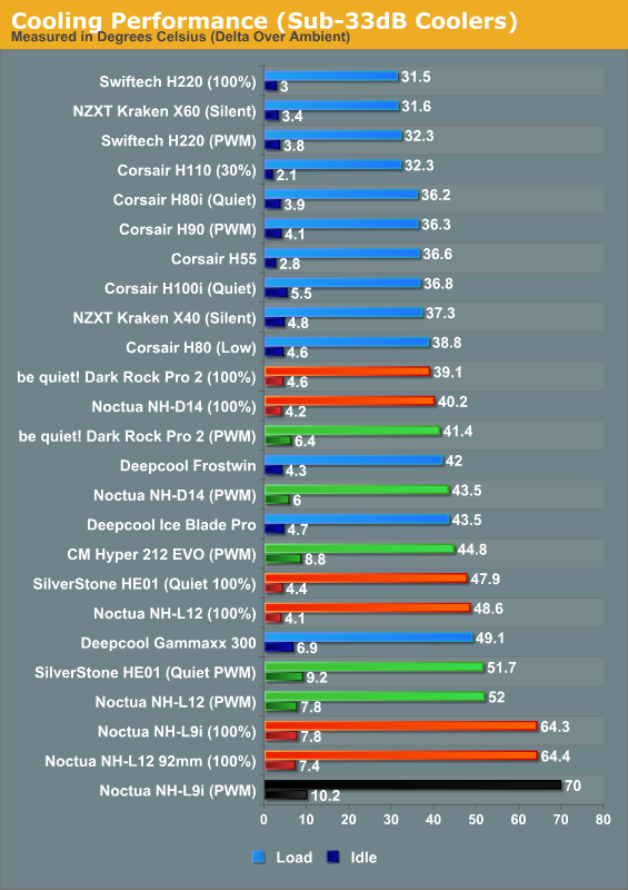 cooling fan decibel ratings chart