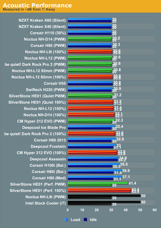 Performance Results Cpu Air Cooler Roundup Six Coolers From Noctua Silverstone Be Quiet And Cooler Master