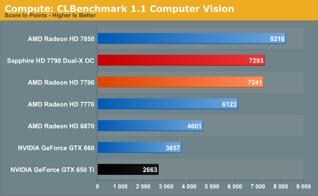 Compute: CLBenchmark 1.1 Computer Vision