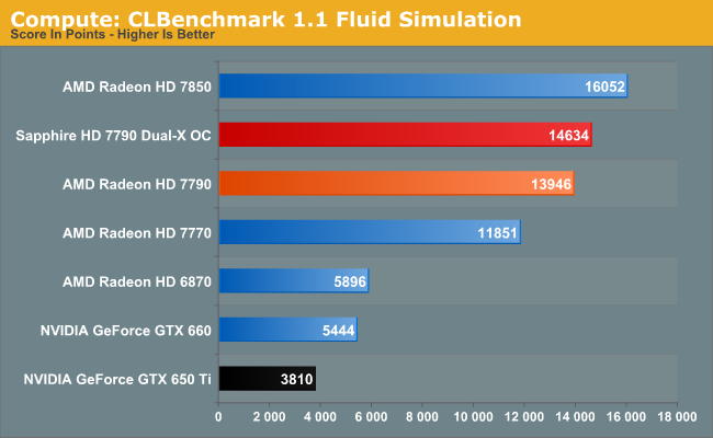 Compute: CLBenchmark 1.1 Fluid Simulation