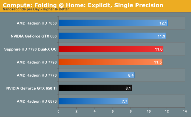 Compute: Folding @ Home: Explicit, Single Precision