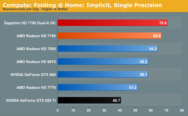 Compute: Folding @ Home: Implicit, Single Precision