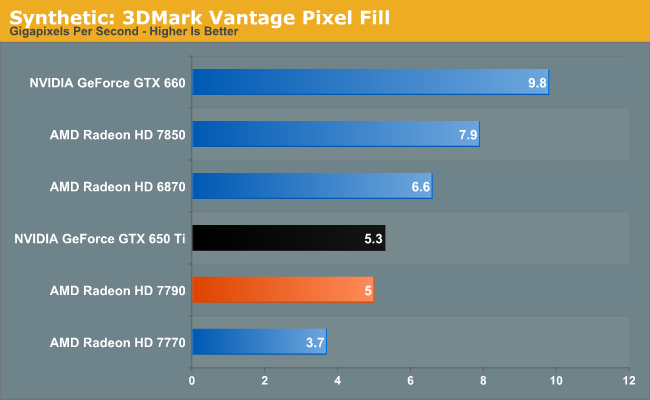 Synthetic: 3DMark Vantage Pixel Fill