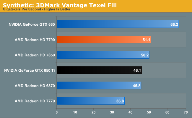 Synthetic: 3DMark Vantage Texel Fill