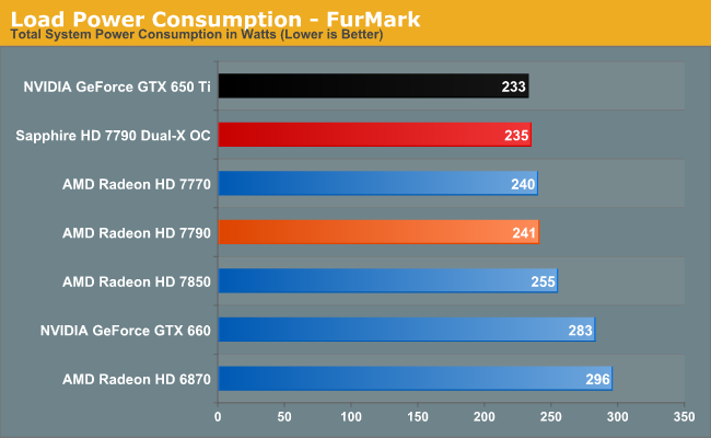 Load Power Consumption - FurMark