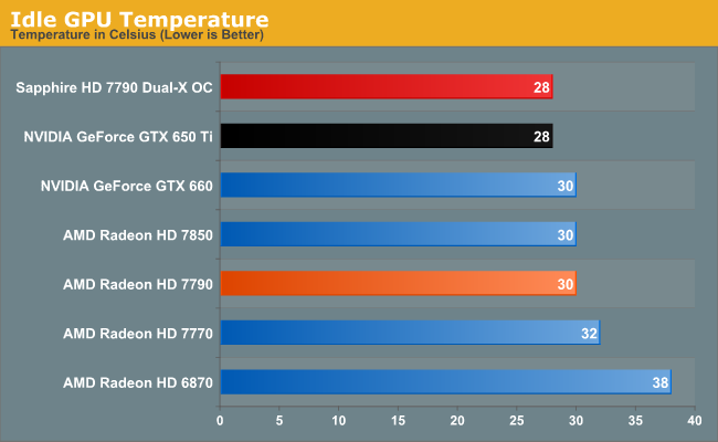 Idle GPU Temperature