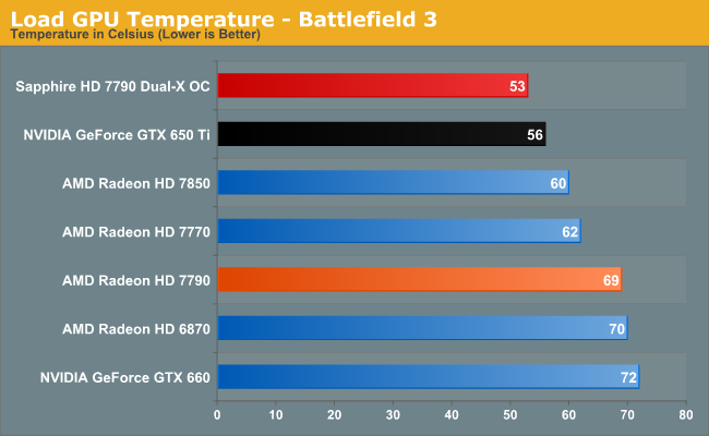 Load GPU Temperature - Battlefield 3