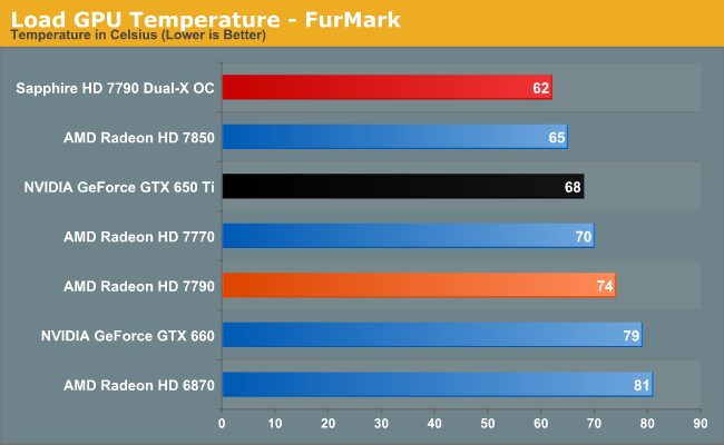 Load GPU Temperature - FurMark