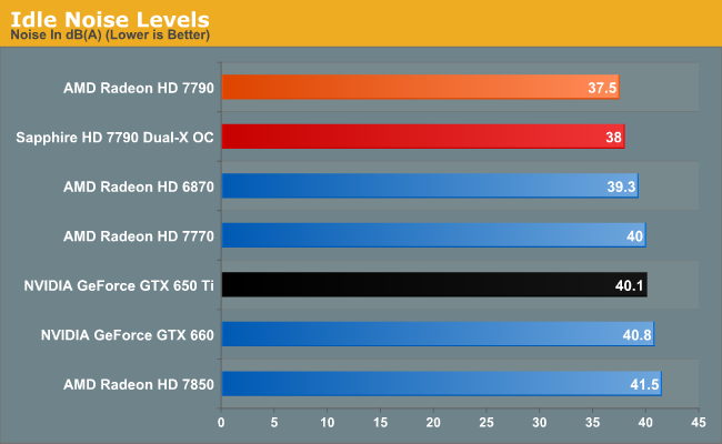 Idle Noise Levels