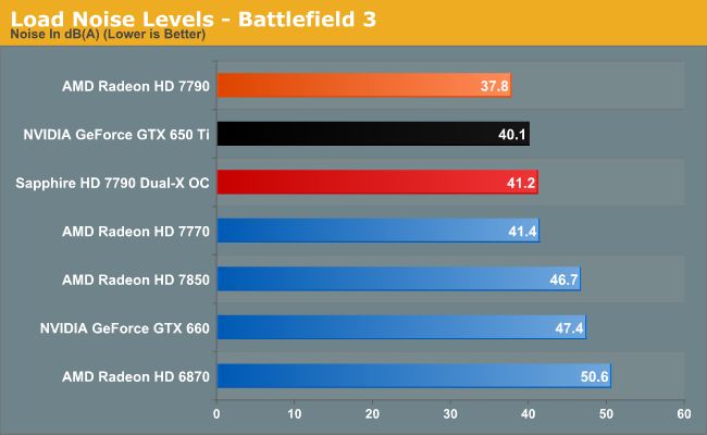 Load Noise Levels - Battlefield 3