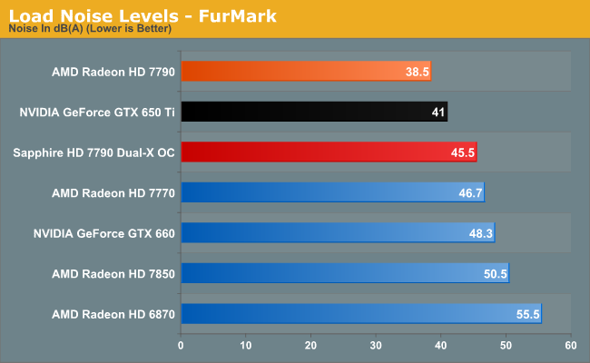 Load Noise Levels - FurMark