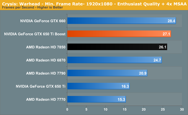 Crysis: Warhead - Min. Frame Rate- 1920x1080 - Enthusiast Quality + 4x MSAA
