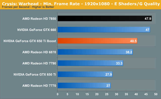 Crysis: Warhead - Min. Frame Rate - 1920x1080 - E Shaders/G Quality