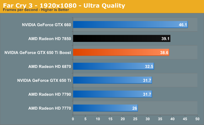 Far Cry 2: Crysis wasn't our benchmark