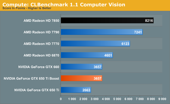 Compute: CLBenchmark 1.1 Computer Vision