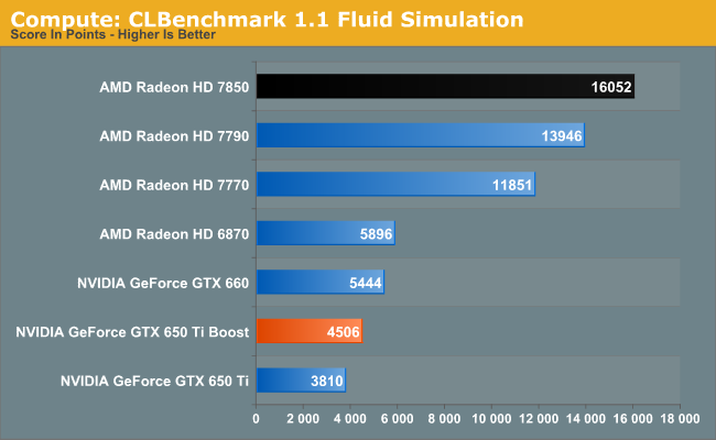 Compute: CLBenchmark 1.1 Fluid Simulation