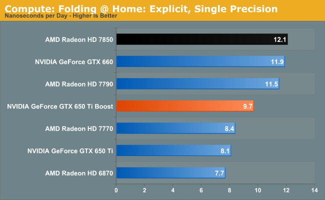 Compute: Folding @ Home: Explicit, Single Precision