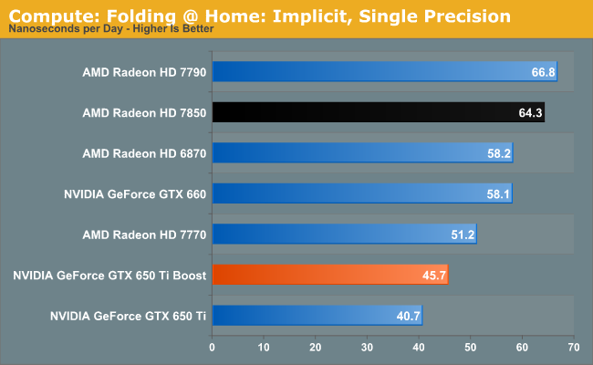 Compute: Folding @ Home: Implicit, Single Precision