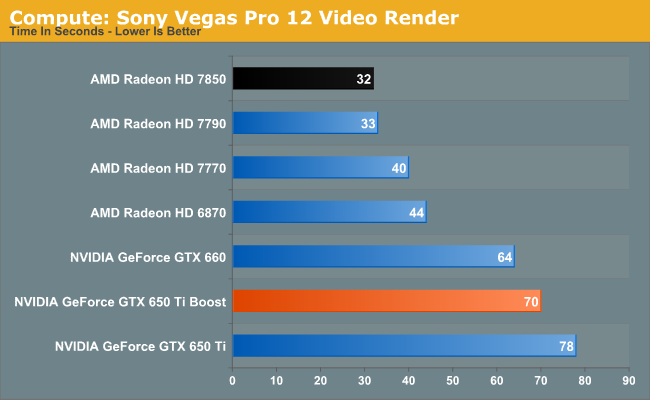 Compute Performance NVIDIA GeForce GTX 650 Ti Boost Review