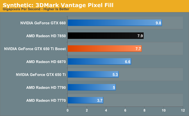 Synthetic: 3DMark Vantage Pixel Fill