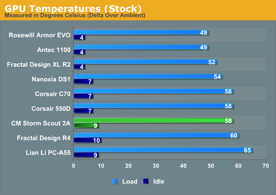 GPU Temperatures (Stock)