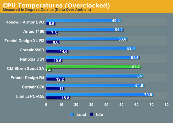 CPU Temperatures (Overclocked)