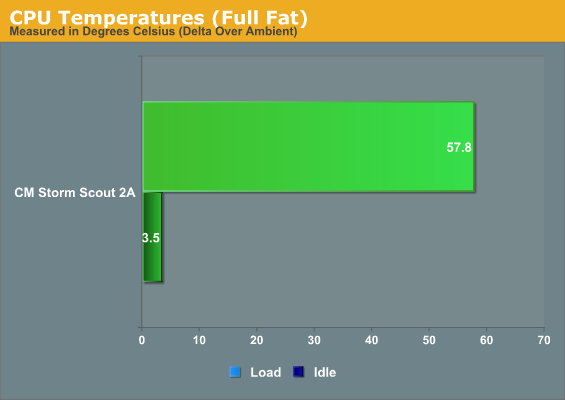 CPU Temperatures (Full Fat)