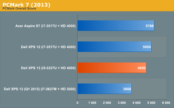 PCMark 7 (2013)