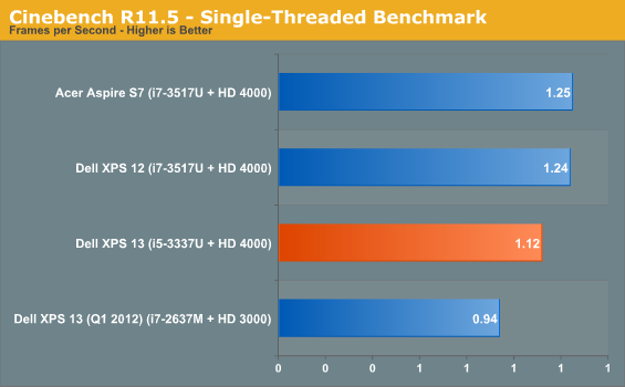 Cinebench R11.5 - Single-Threaded Benchmark